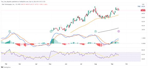 UBER Stock Price Prediction: Will Uber Price Crash On Monday? - The ...