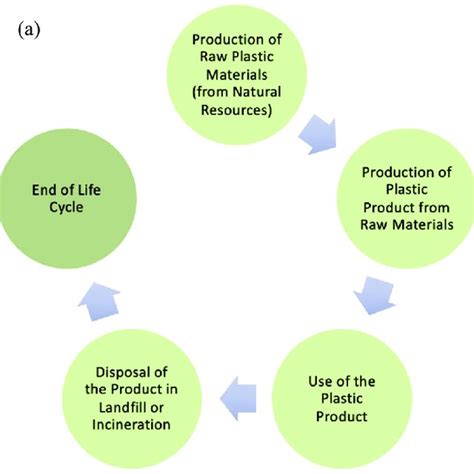 PDF Life Cycle Assessment Of Recycling High Density Polyethylene