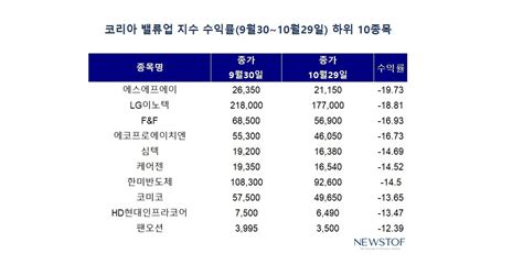 팩트체크 밸류업 종목 100개 중 65개가 마이너스