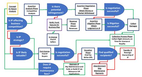 IP Process Flowchart – BusinessInnovationManagement.com