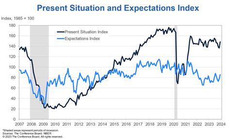 Sentiment By Survey And Text Analysis Updated Econbrowser