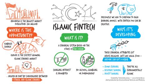 Fintech For Islamic Banking Fintica