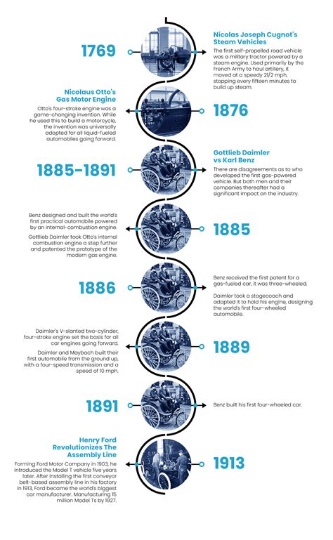 Invention Of Cars Timeline