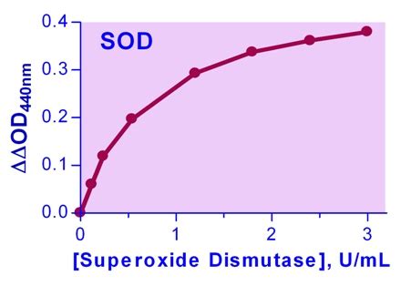 Superoxide Dismutase SOD Assay Kit Colorimetric LSBio