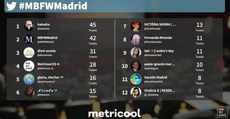 🏁 Llegamos A La Noche Siendo 🥇 Kakadree 🥈 Mbfwmadrid Y 🥉