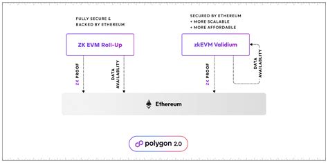 Qu Es Zkevm Validium Propuesta De Polygon Para Su Versi N