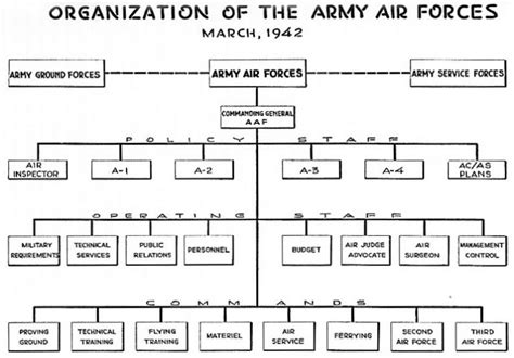 Usaaf This Day In Aviation