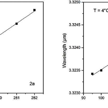 Tuning properties of the DFB laser. (a): Emitted wavelength vs laser ...