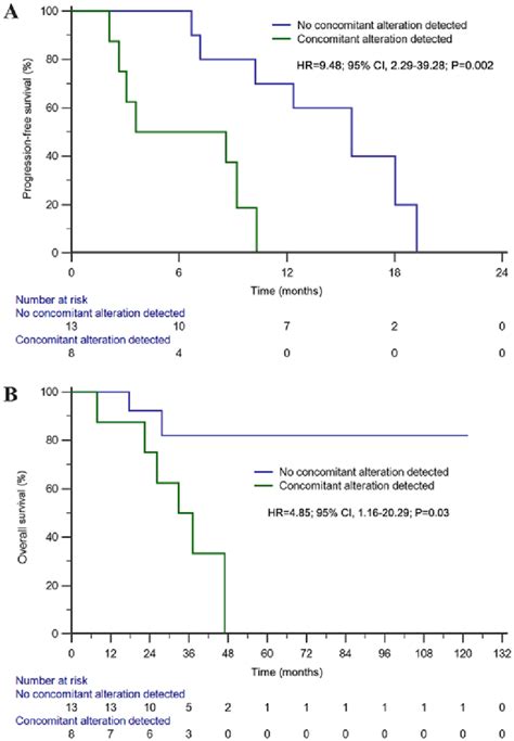 Kaplan Meier Survival Analyses Among T790m Positive Nsclc A