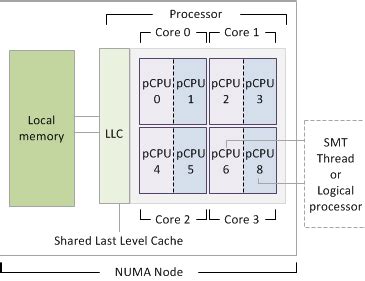 VMware vSphere виртуализация ЦОД NUMA и Hyperthreading в VMware