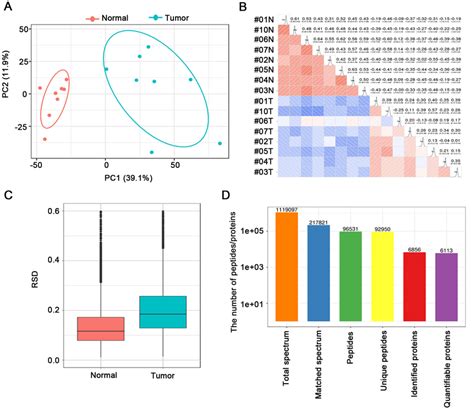 Identification Of Global Proteins In Proteomics Analysis A Principal