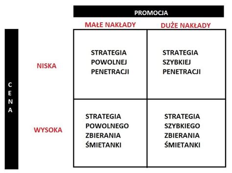 Strategia zbierania śmietanki Encyklopedia Zarządzania