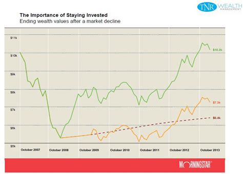 The Importance Of Staying Invested Tnr Wealth