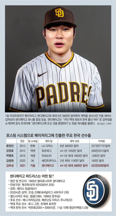 Padres Kim Ha Seong Extends Hitting Streak To The Korea Times