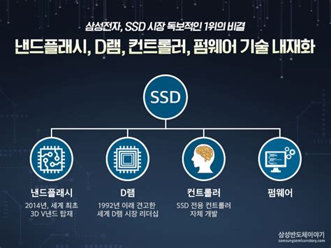 플래시메모리 어디까지 알고 있니 2탄 저장매체 패러다임의 변화 삼성전자의 이유있는 No1 Ssd 삼성전자 반도체 뉴스룸