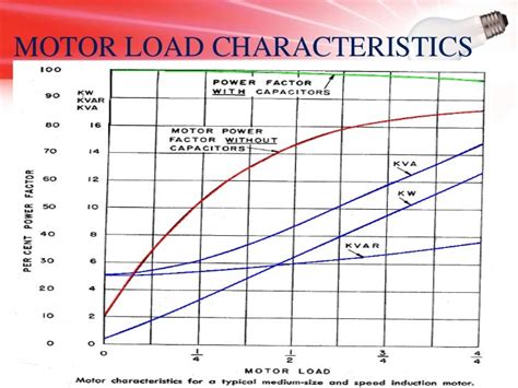 Power Factor Improvement Of An Induction Motor