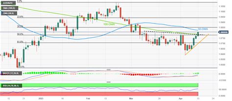 Aud Nzd Price Analysis Bulls Cross Resistance Confluence On