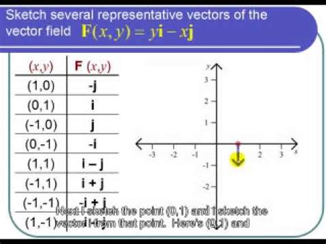 Sketching Representative Vectors Of A Vector Field Youtube