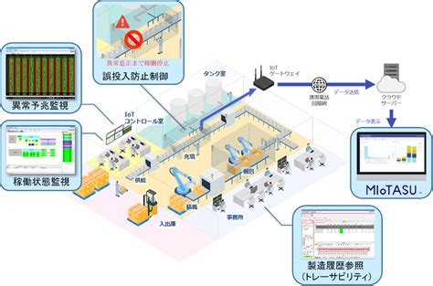 凸版印刷、製造支援dxソリューションを提供開始 充填・包装工程の監視制御分析を可能に Amp アンプ ビジネスインスピレーションメディア