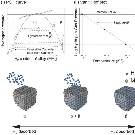 A I Pressure Composition Temperature Pct Curve Ii Vant Hoff