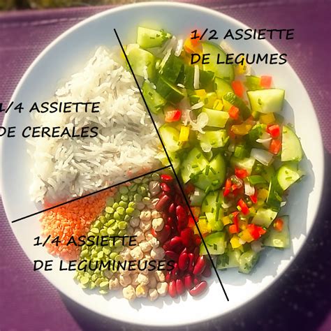 Assiette Equilibree Alimentation Quilibr E Assiette Quilibr E