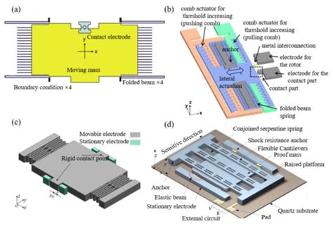 Micromachines Free Full Text Research Progress Of Mems Inertial