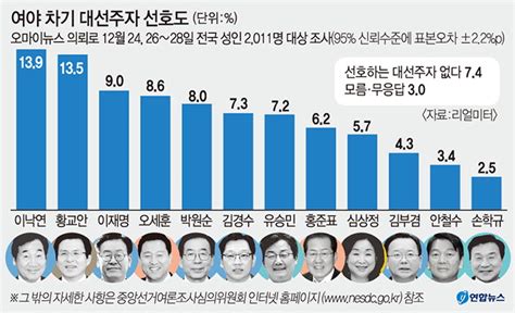 차기 대선주자 선호도 이낙연·황교안 오차범위 내 선두 다툼