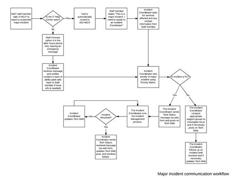 Major Incident Policy and Process Flow : TechWeb : Boston University