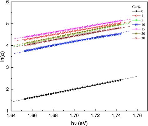 A plot of the ln α versus photon energy hυ for CdO undoped and doped