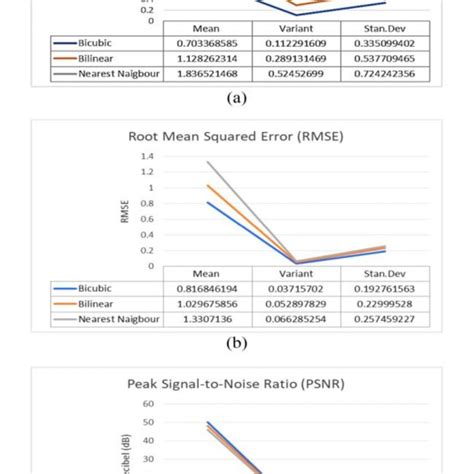 Graph Of A Mse B Rmse And C Psnr Value Download Scientific Diagram