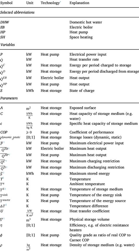 Nomenclature Most Important Abbreviations Variables And Parameters