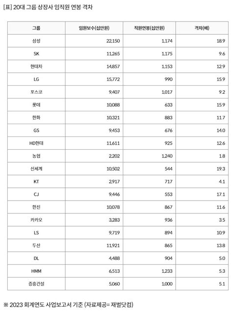 20대그룹 임원 연봉 일반직원의 11배임원 몸값 1위 삼성 22억1천500만원 네이트 뉴스