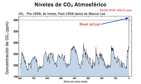 Niveles De Co2 Actual 2018 Cambio Climático Global