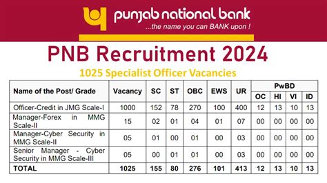 Pnb Recruitment 2024 1025 Specialist Officer Vacancies