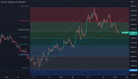 Btc Down Trend For Binance Btcusdt By Saadmasood Tradingview