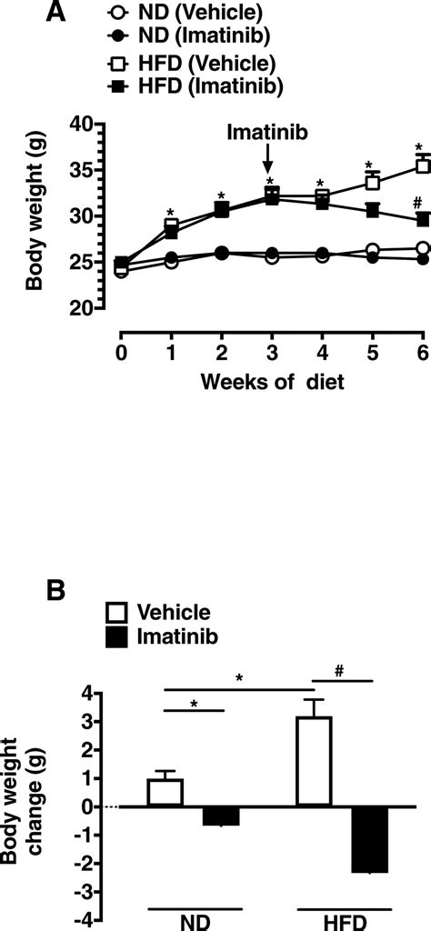 Imatinib Improves Insulin Resistance And Inhibits Injury Induced