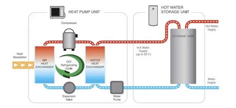 Sanden GAUS 315FQV Heat Pump SA Hot Water