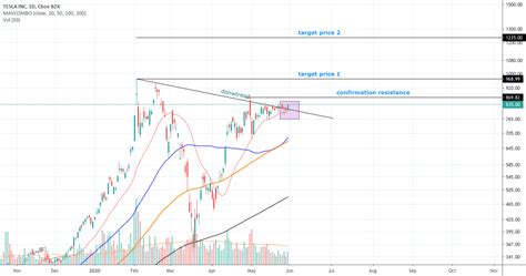 Tesla Tsla Cup W Handle For Nasdaq Tsla By Thebullseye Tradingview