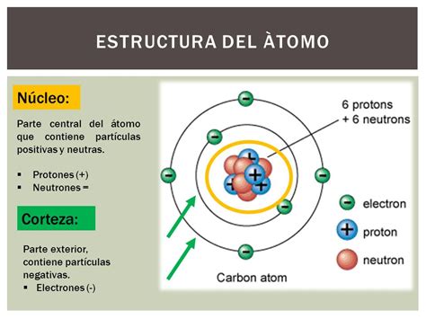 Características Do Atomo - Evolucion Del Atomo A Lo Largo Definicion