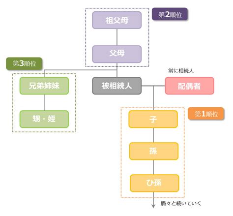 相続人に代わって相続？代襲相続の制度を分かりやすく解説