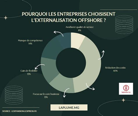 Strat Gie Dexternalisation Avantages Et Inconv Nients