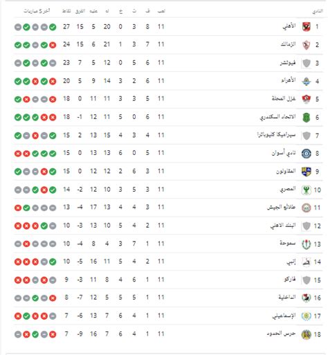 جدول ترتيب الدوري الممتاز بعد الجولة الحادية عشر موقف الزمالك بعد