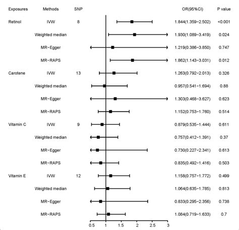 Figure Mendelian Randomization Mr Estimates Of The Associations Of