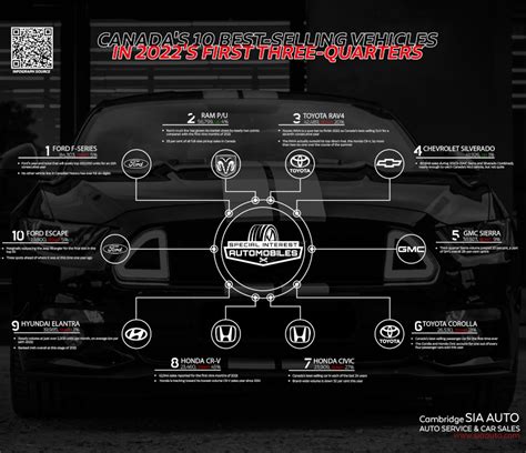 Canada S 10 Best Selling Vehicles In 2022 S First Three Quarters