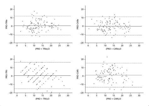 Bland Altman Plots Evaluating The Agreement Between The Loss Values