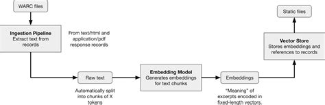 Warc Gpt An Open Source Tool For Exploring Web Archives Using Ai