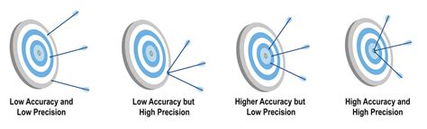 Precision vs Accuracy