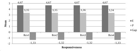 Expected And Perceived Responsiveness Dimension Download Scientific