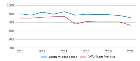 Leota Middle School Ranked Top 20 For 2024 25 Woodinville Wa