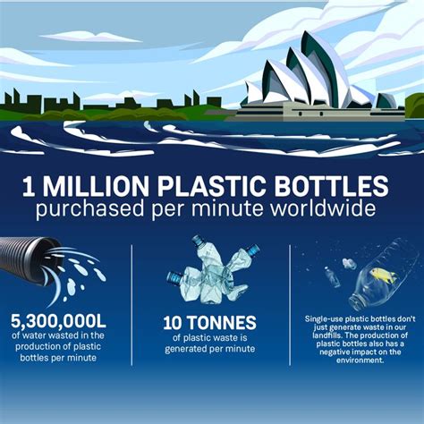 Calculate Your Impact Save Single Use Water Bottles From Landfill